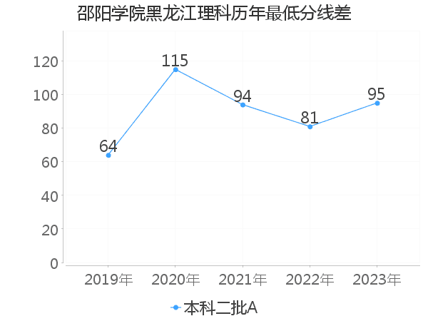 最低分数差