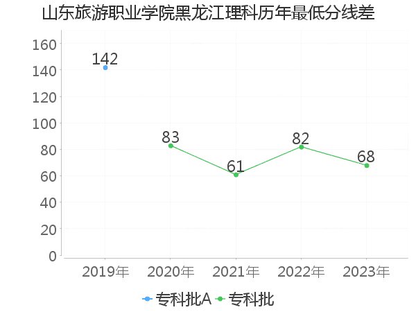 最低分数差