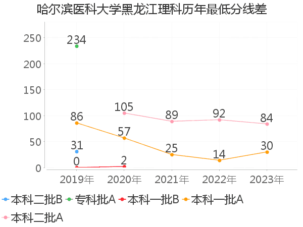 最低分数差