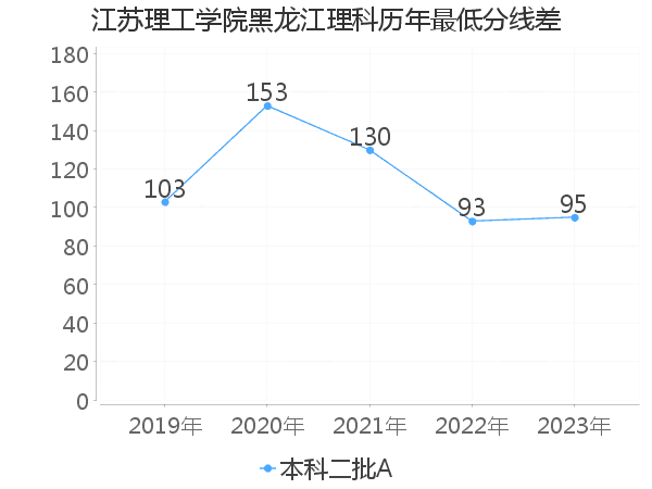 最低分数差