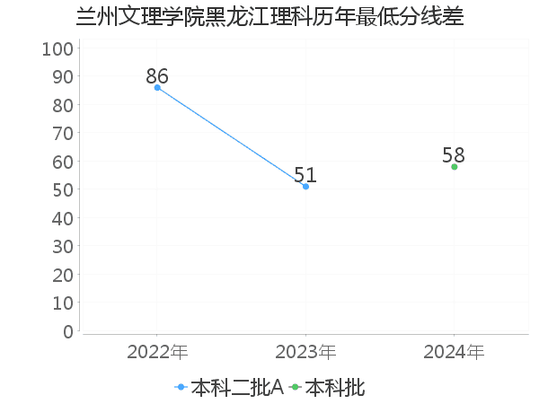 最低分数差