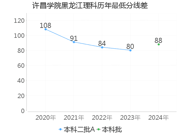 最低分数差