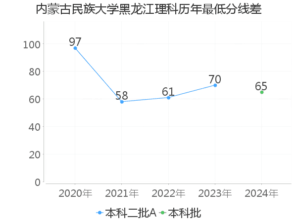 最低分数差