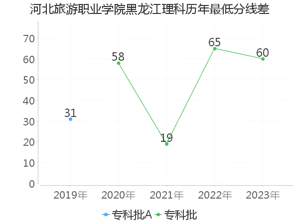 最低分数差