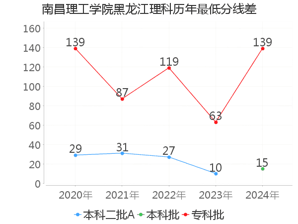 最低分数差