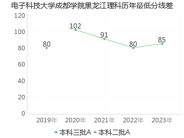 最低分数差