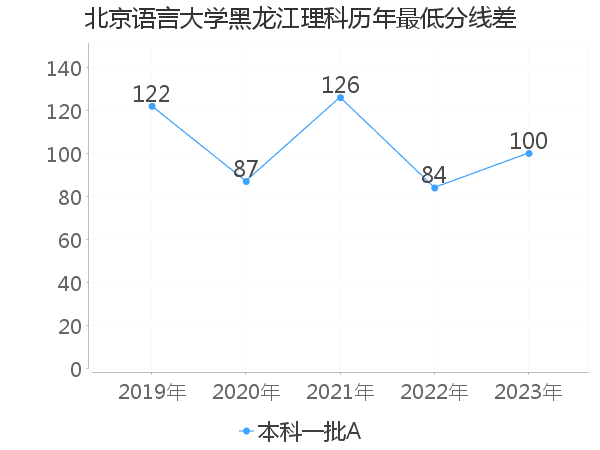 最低分数差