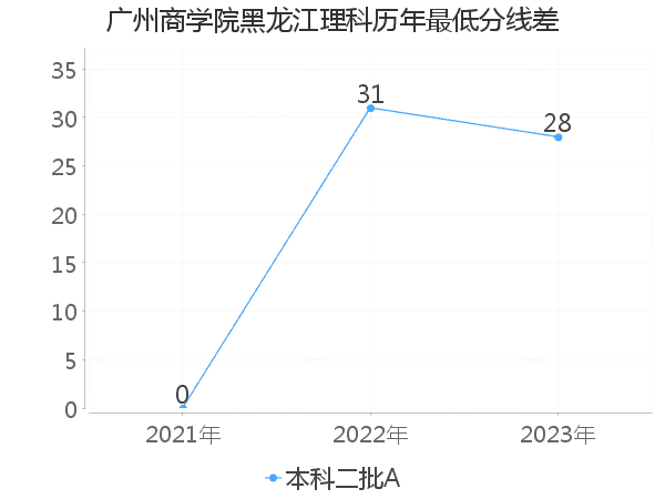 最低分数差