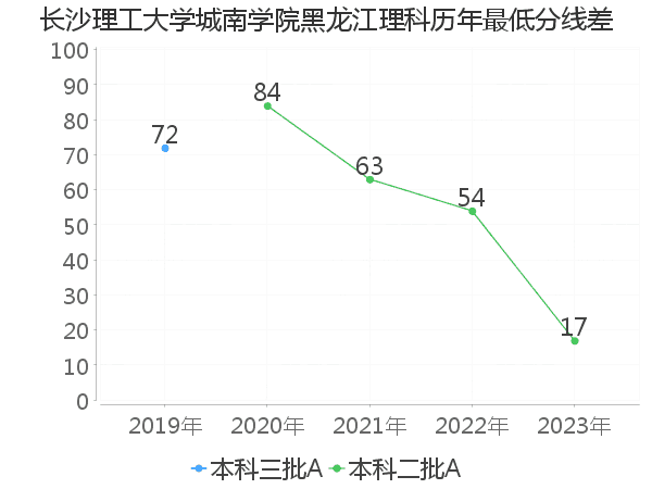 最低分数差