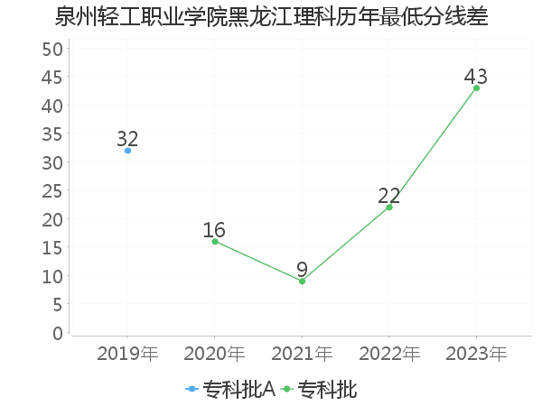 最低分数差