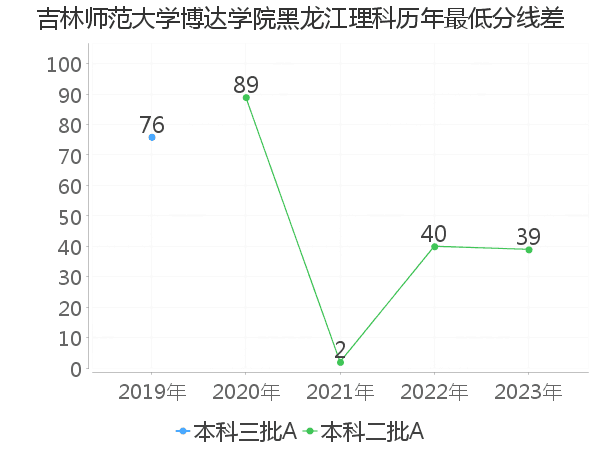 最低分数差