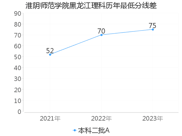 最低分数差