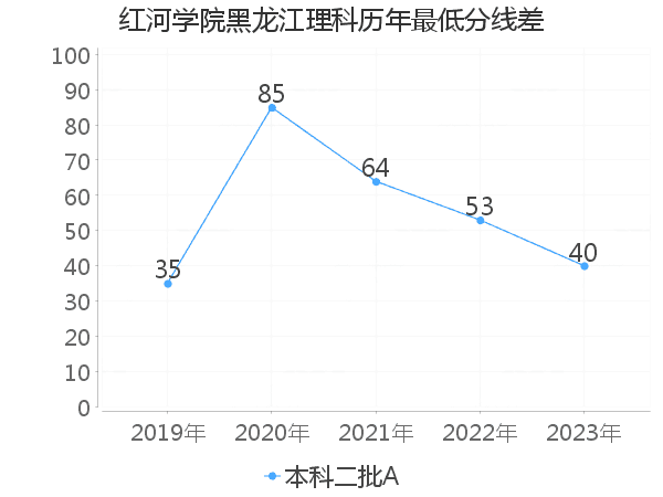 最低分数差