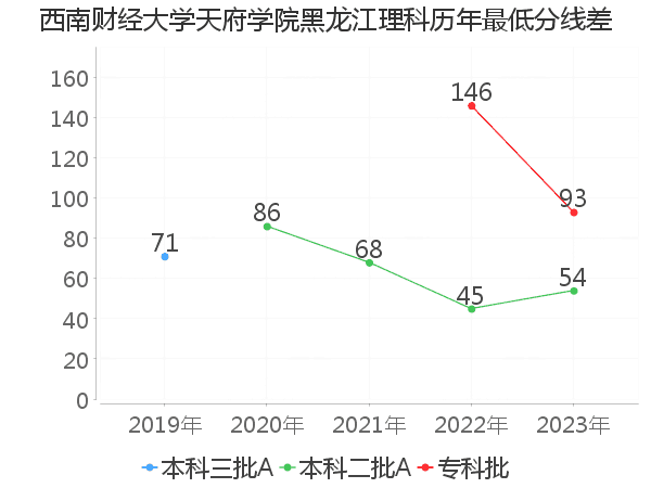 最低分数差