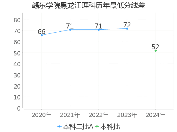 最低分数差