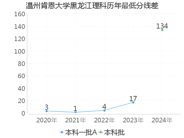 最低分数差