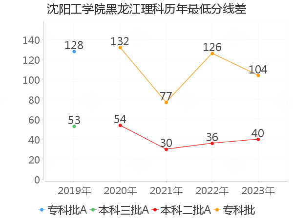 最低分数差