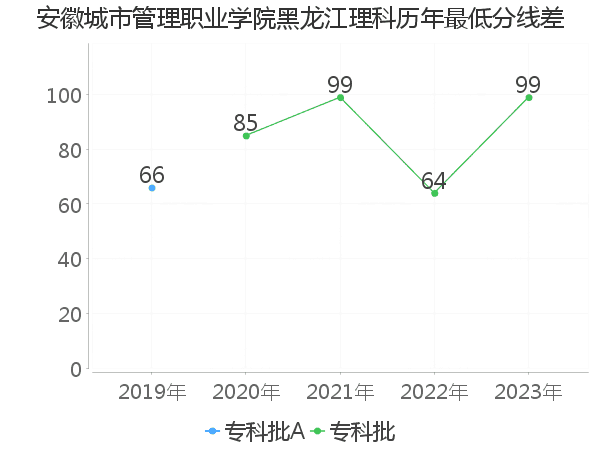 最低分数差