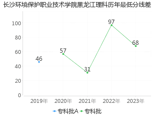 最低分数差