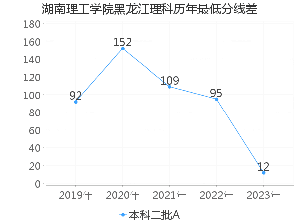 最低分数差