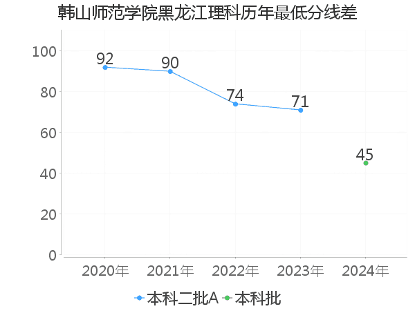 最低分数差