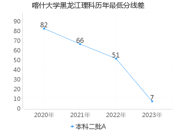 最低分数差