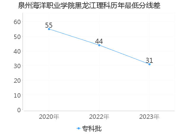 最低分数差