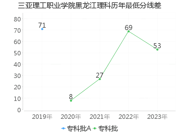 最低分数差