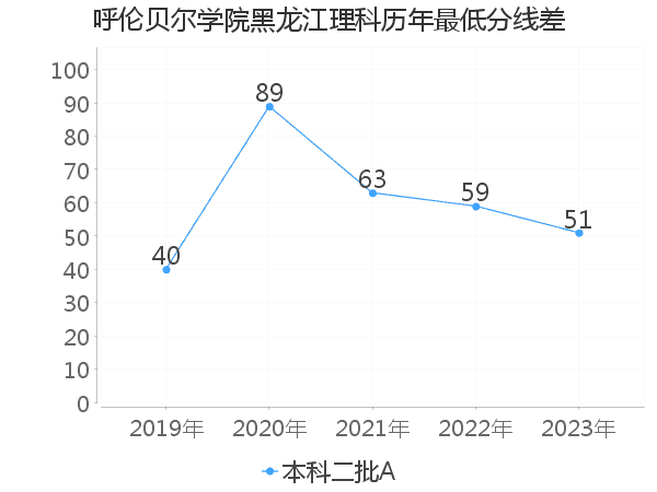 最低分数差