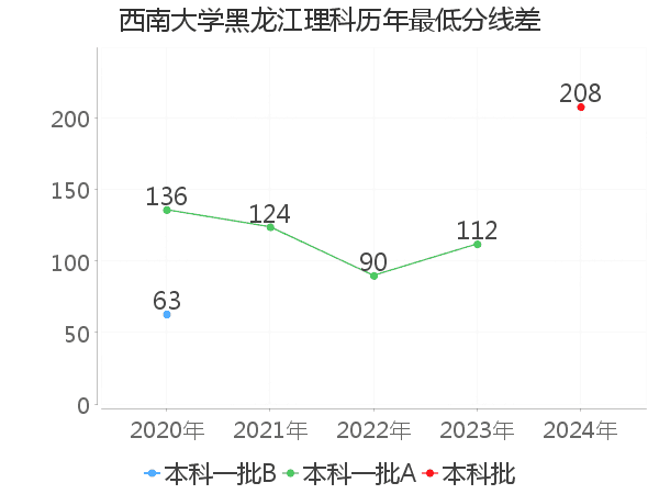 最低分数差