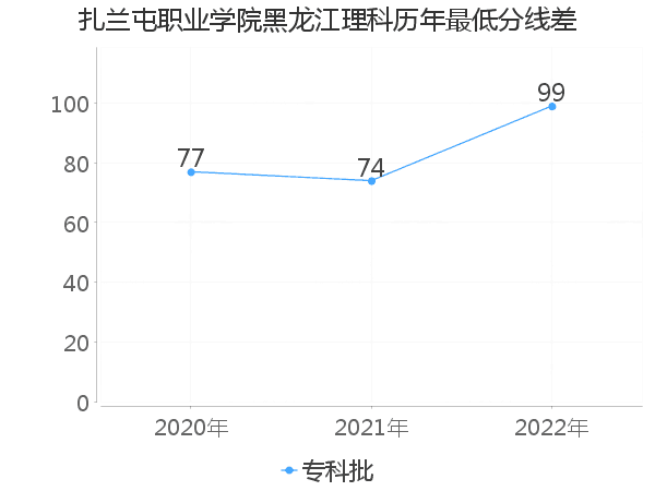 最低分数差