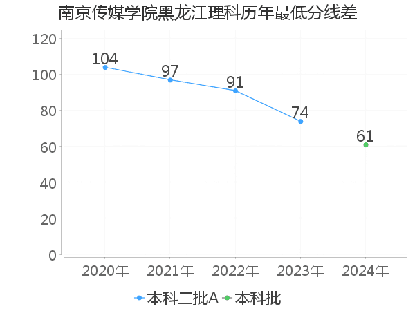 最低分数差