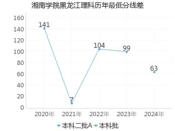 最低分数差