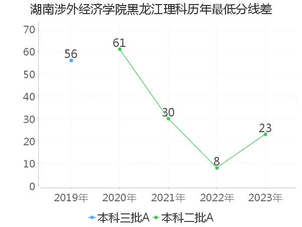 最低分数差