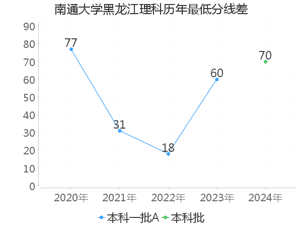 最低分数差