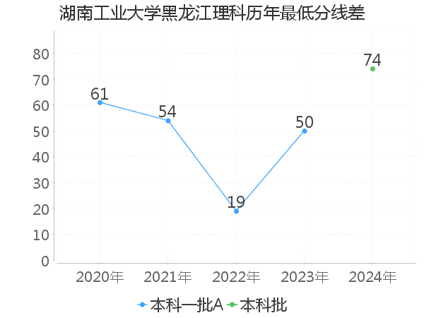 最低分数差