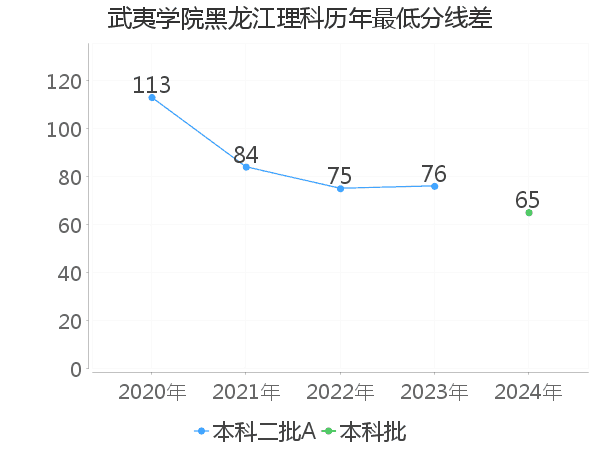 最低分数差