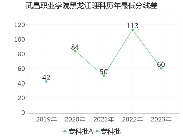 最低分数差