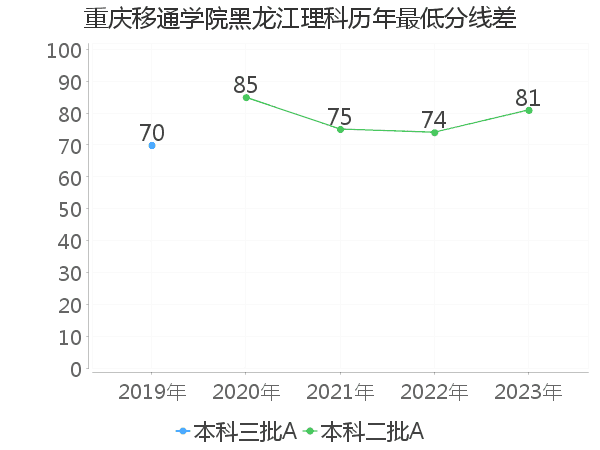 最低分数差