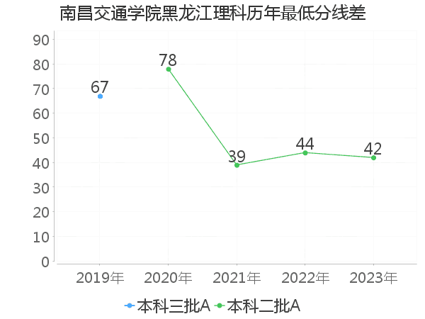 最低分数差