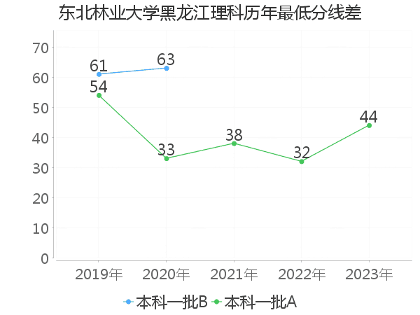 最低分数差