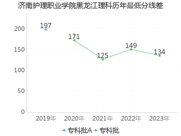 最低分数差