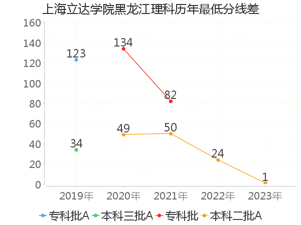 最低分数差