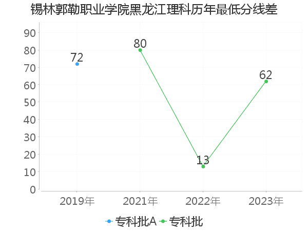 最低分数差