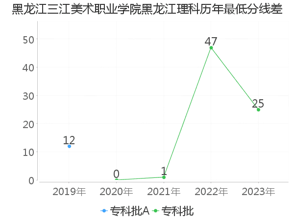 最低分数差