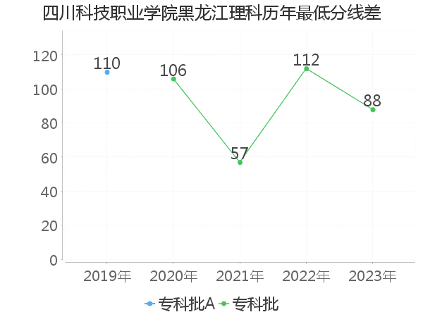 最低分数差