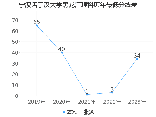 最低分数差