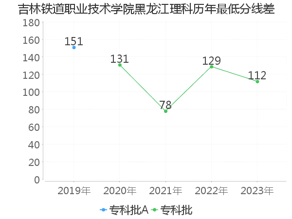 最低分数差