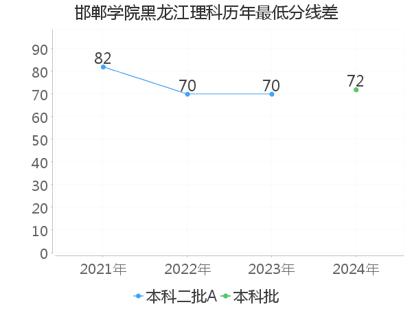 最低分数差