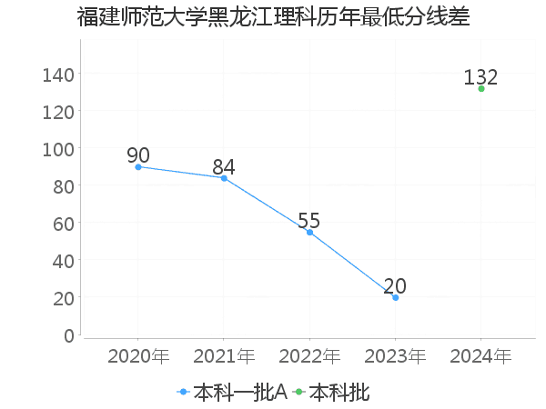 最低分数差